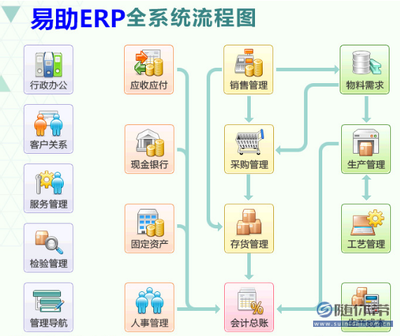 【易助ERP系统 软件销售、实施、开发与维护服务