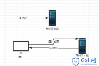 现在很多项目实现在系统内保存图片,大多数只是在系统数据库内保存