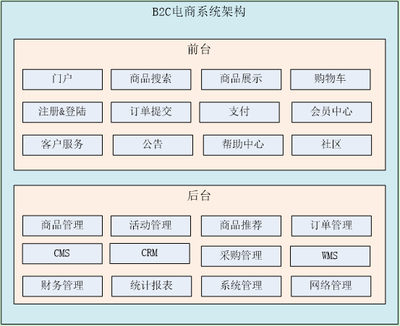 一个简单的电商项目_你能开发出来吗?