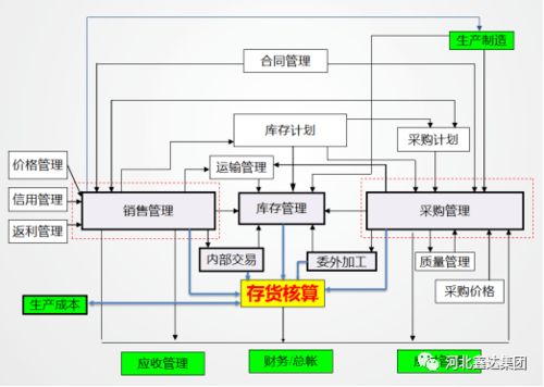 智能财务 实时会计 erp助力河北鑫达集团财务数字化