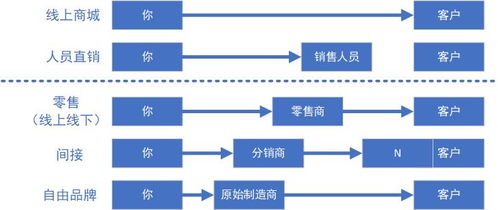 怎样建立产品体系 五 产品生命周期