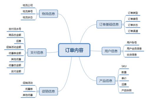 仓储项目需求分析