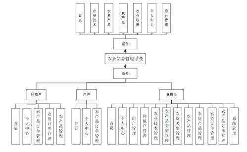 基于ssm的农业信息管理系统,农产品管理系统,附源码 数据库 论文 ppt,包远程安装调试